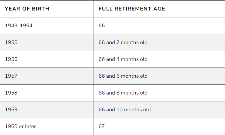 Social security Retirement