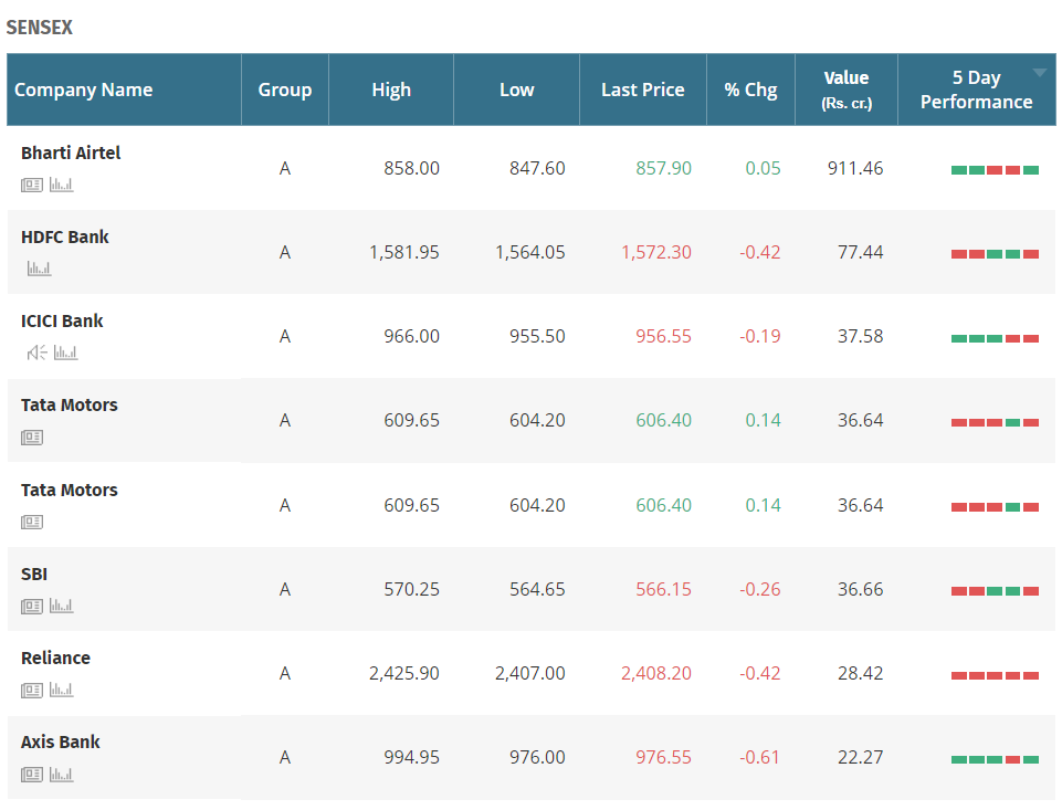 Most Active Stocks on NSE: 31 August